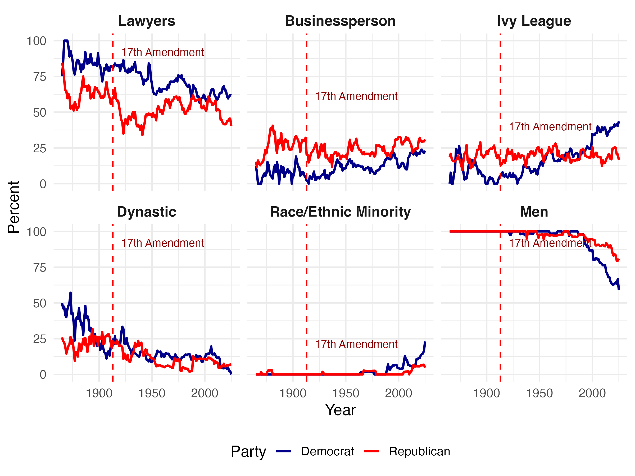 Elitism in the United States Senate by Party across time